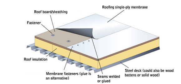 St. Charles Flat Roof Replacement Services